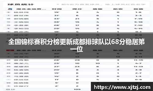 全国锦标赛积分榜更新成都排球队以68分稳居第一位
